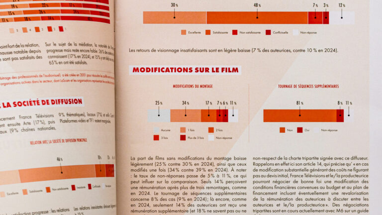 ID 1527 — Two-page spread on the relationship with the distribution company and the changes made to the film after delivery, with graphics — Status Report, LaScam* — artistic direction and layout by vrai studio